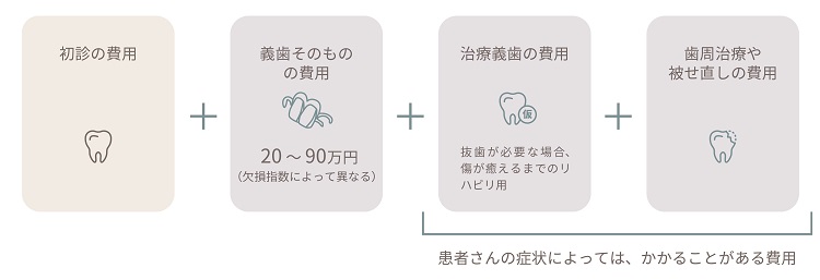 ナチュラル-D治療にかかる費用のイメージ